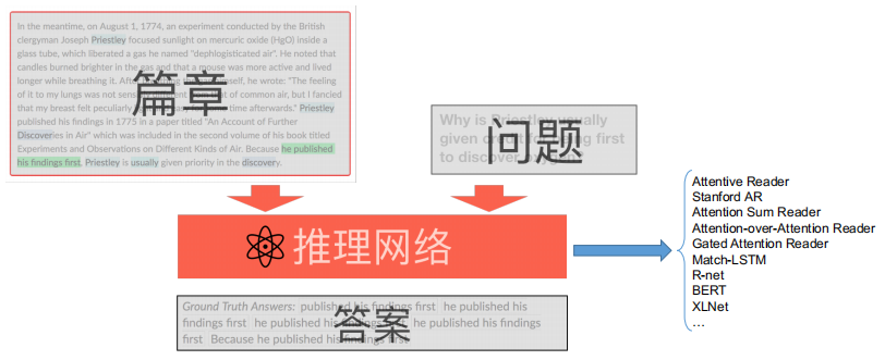 机器阅读理解处理流程