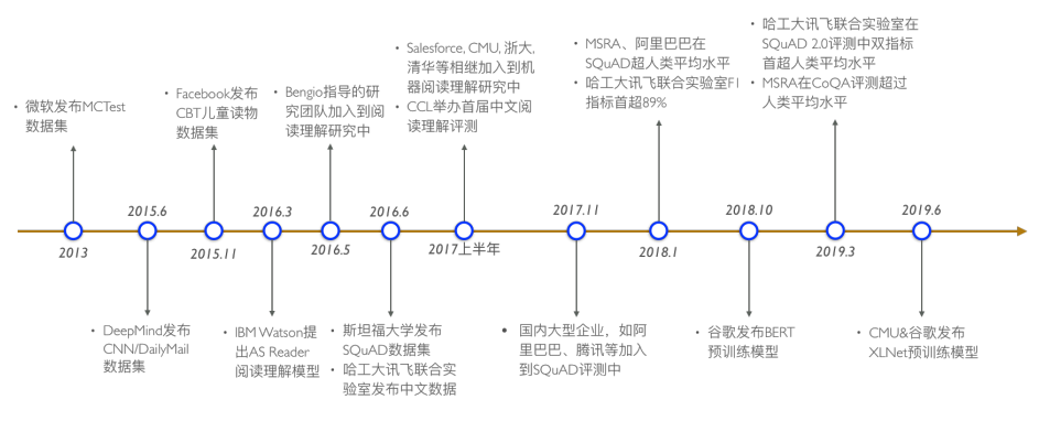 机器阅读理解发展历程