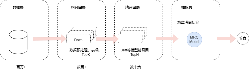 机器阅读理解整体架构