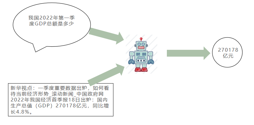 机器阅读理解应用示例