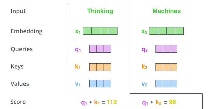 Query、Key和Value向量计算