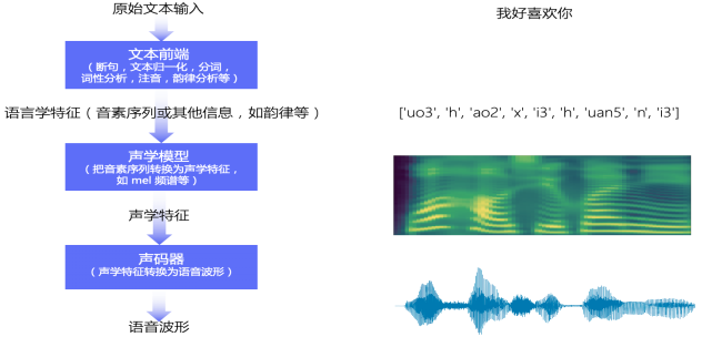 语音合成基本流程图