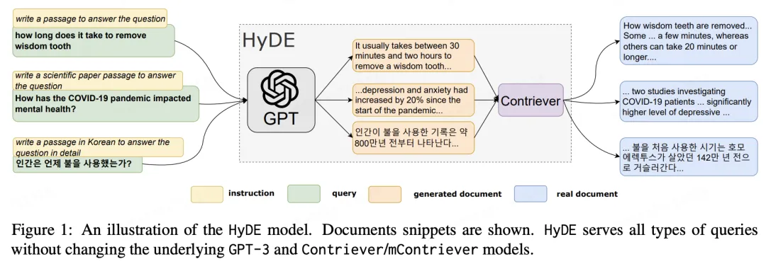 HyDE基本示意图