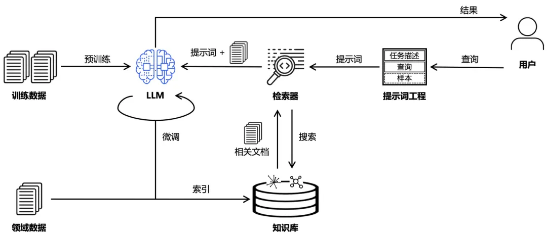 RAG一般架构