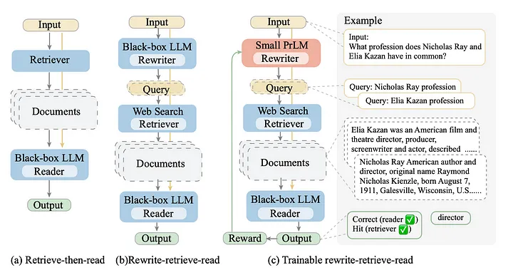 rewrite-retrive-read示意图